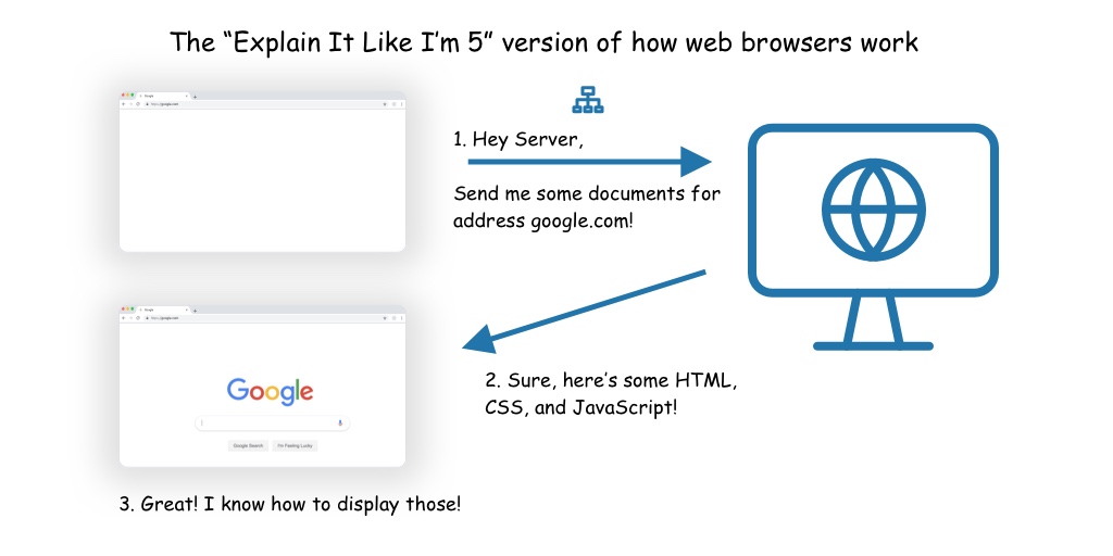 Simple diagram showing browser asking for documents, receiving them, and rendering them