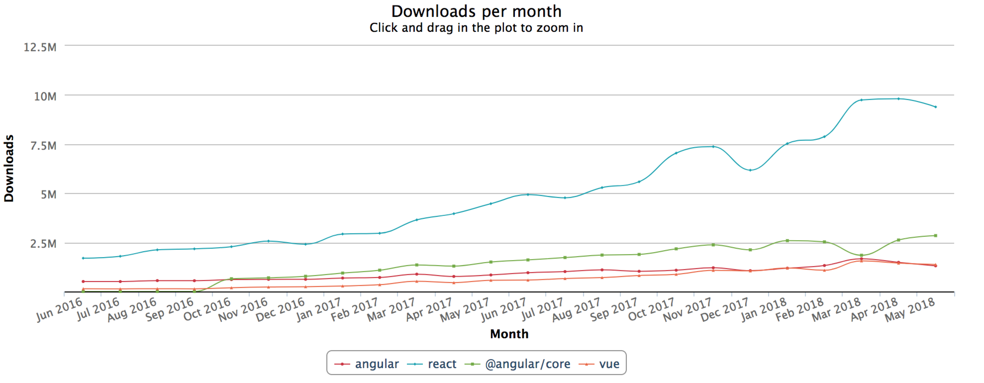 Angular Popularity Chart