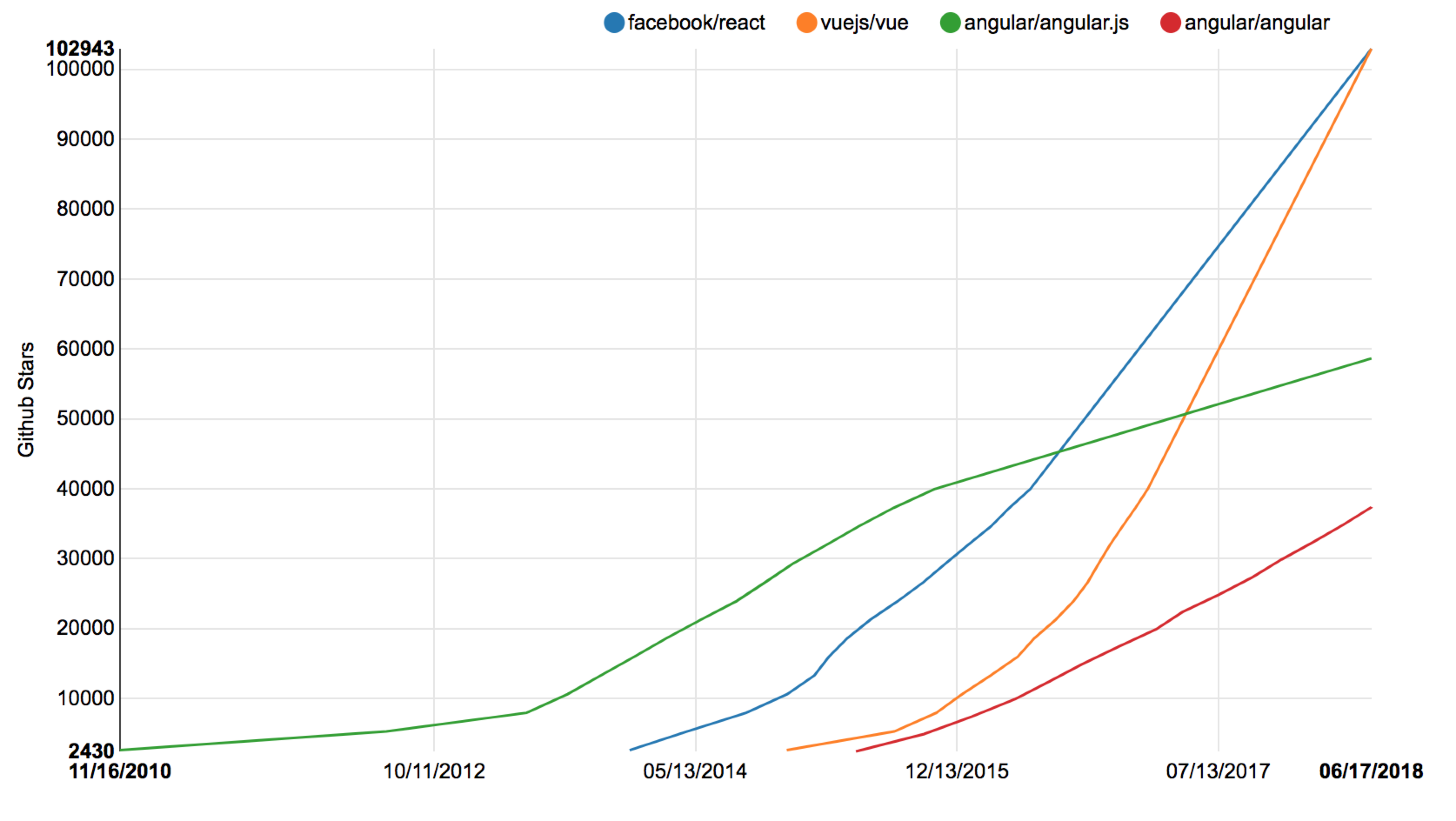 Angular Popularity Chart