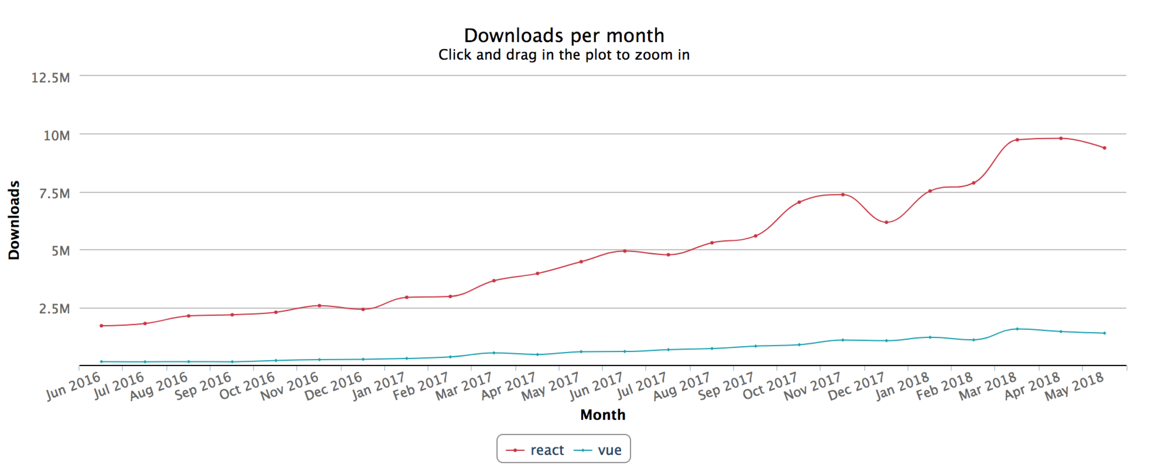 React Vs Angular Chart