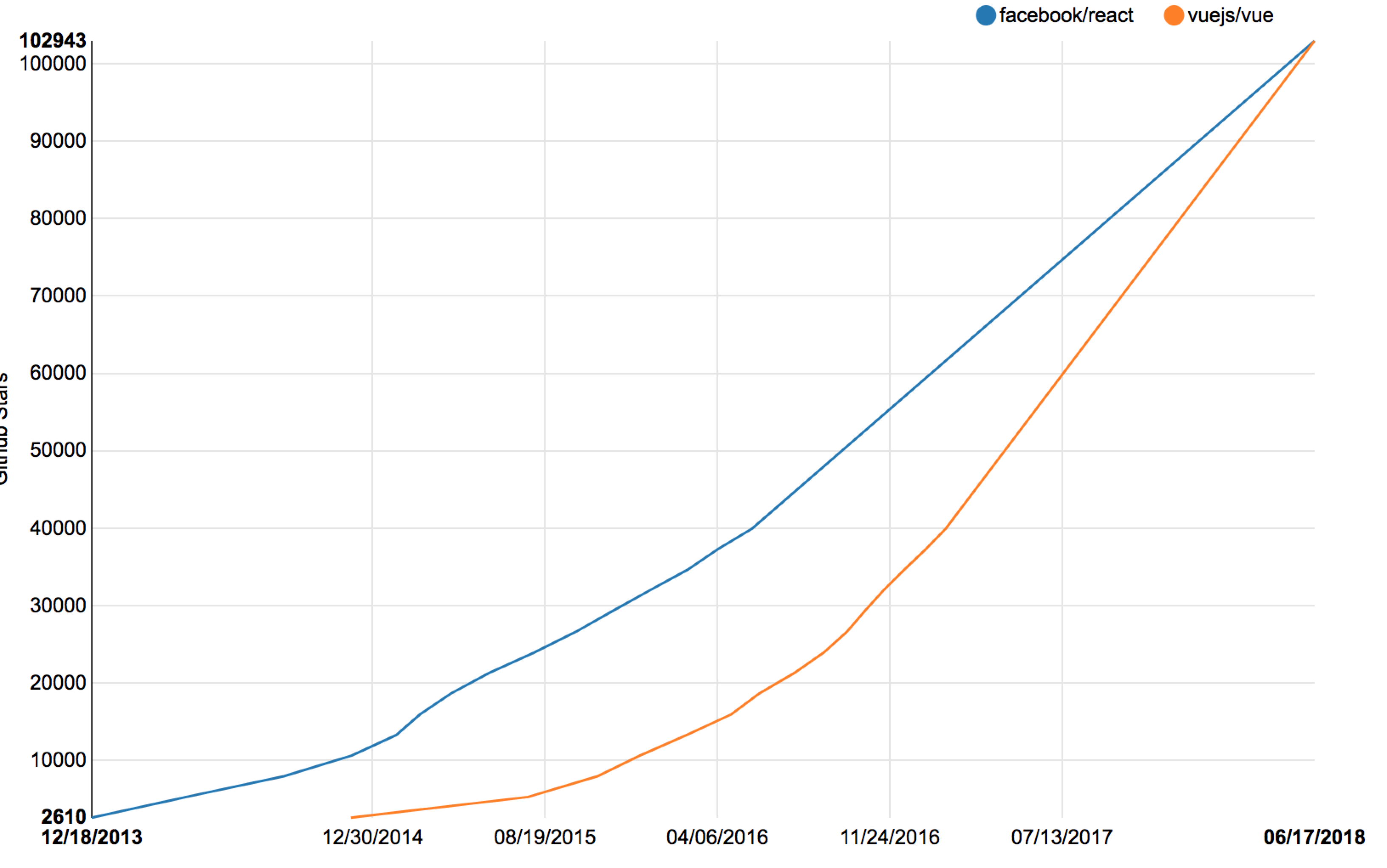 React Vs Angular Chart