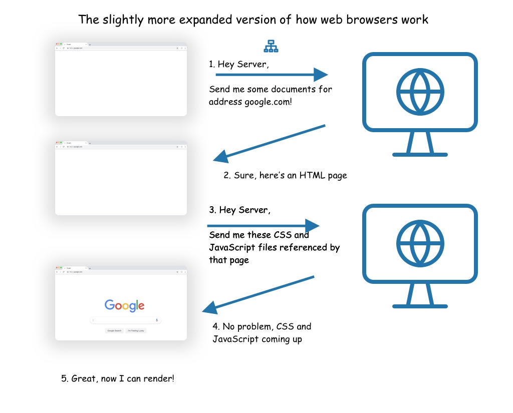 Diagram showing browser asking for HTML, documents, receiving it, then requesting CSS and JavaScript, and finally rendering a page