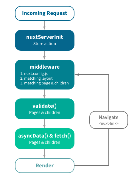 Async Data Options in Vue's Nuxt.js