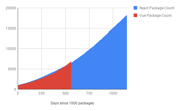 Comparison graph of Vue and React package ecosystems