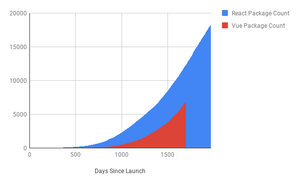 React & Vue depenencies, Days Since Launch