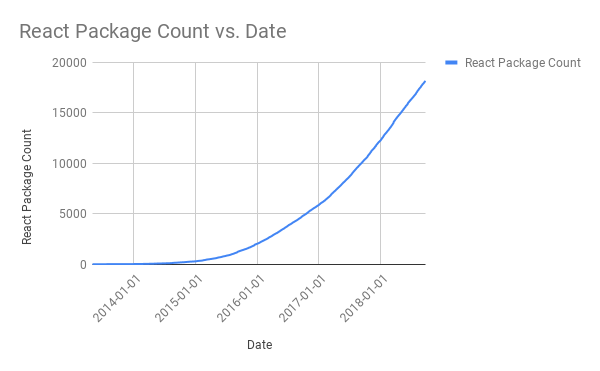 React Package Count Up and To The Right