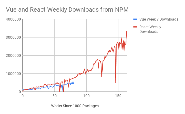 Comparison graph of Vue and React weekly downloads